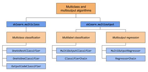 1 12 Мультиклассовые и множественные алгоритмы вывода scikit learn