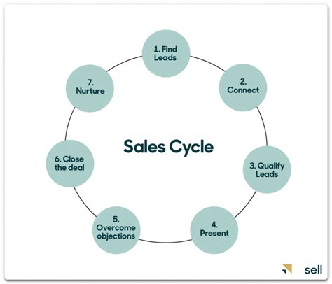 10 Steps To The Sale Car Salesman Pdf Shondra Chaban