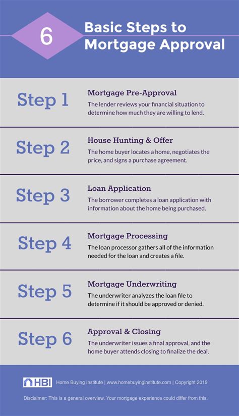 A structured set of activities designed to accomplish a specific a procedure is a pattern for the local evolution of a computational process. Mortgage Loan Approval Process Explained: The 6 Steps to ...
