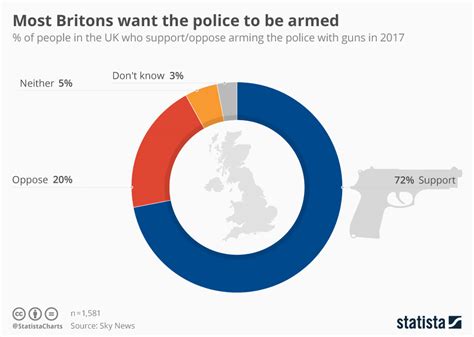 Chart Most Britons Want The Police To Be Armed Statista