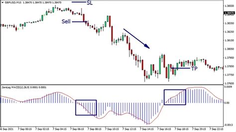 Zero Lag Macd Indicator For Mt4 Trend Following System