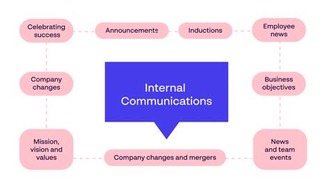 The Practical Guide To Internal Communications Papirfly Blog