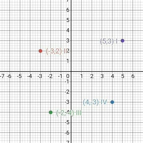 How To Label Quadrants On A Graph Graph Quadrants Example What Are