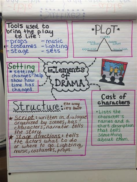 Elements Of Drama Anchor Chart Rl5 Teaching Drama Anchor Charts