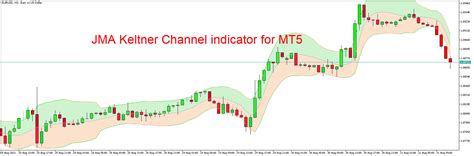Jma Keltner Channel Indicator For Mt5 Free Download
