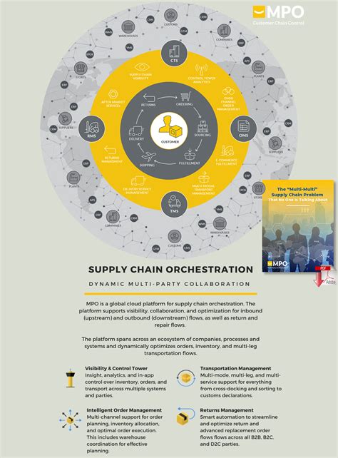 What Is Supply Chain Management Doing In 2022 Sebangsa Network