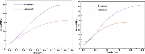 Stressstrain Curves Of The Polymer Material 1 Left And 2 Right