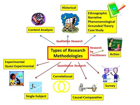 Methodology research paper example is a useful tool for writing a research because it demonstrates the principles of structuring the research methodology section. Types of Research | Educational Research Basics by Del Siegle