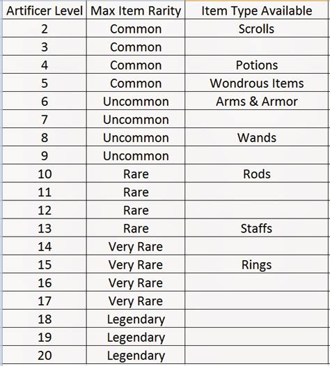 Evhearth: Thoughts on Gaming: D&D 5e: Solving the Artificer Problem
