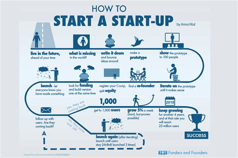 How To Start A Startup Infographic Future Startup