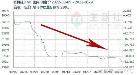 需求支撑不足 2022年有机硅dmc短暂上涨后陷入深跌 2022年，国内有机硅dmc市场行情先涨后跌、一路深跌至年底，据生意社监测，截止12月