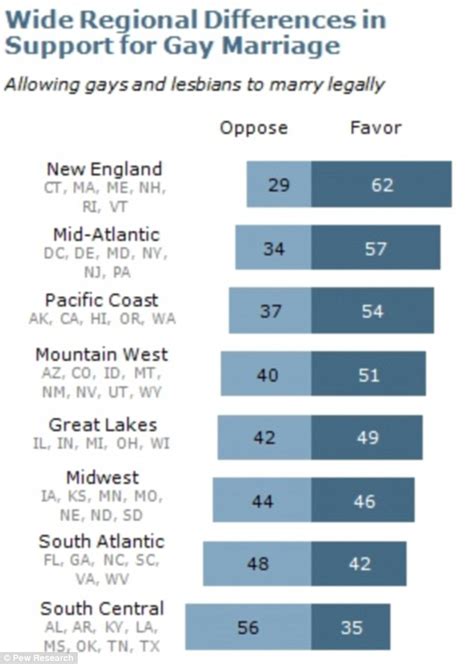Massive Increase In Public Support For Gay Marriage Even Amongst Unlikely Groups Like Seniors