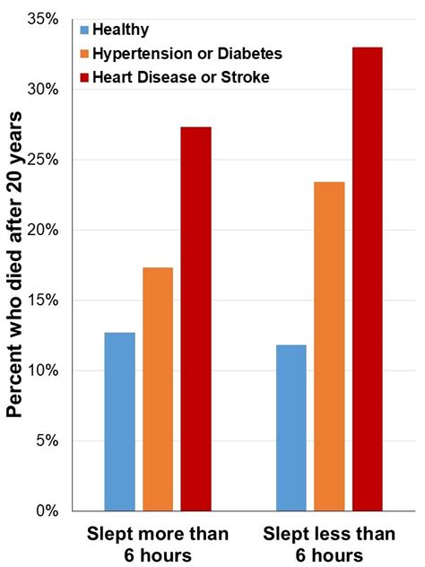 Sleeping Less Than 6 Hours And Heart Disease Stroke—deadly Combo