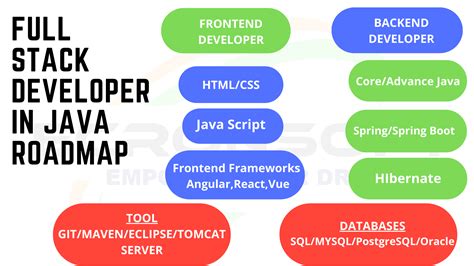 Software Development Career Roadmap Online Training By It Experts