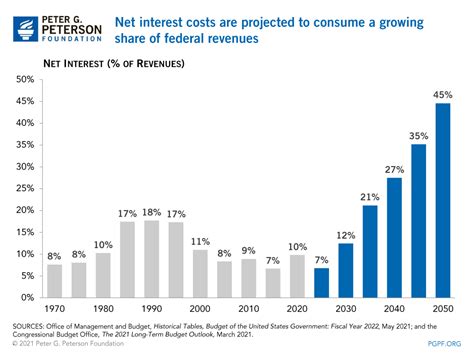 Interest Costs On The National Debt Projected To Nearly Triple Over The