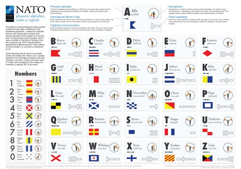 Nato Phonetic Alphabet Flag Communication And Morse Code All In One