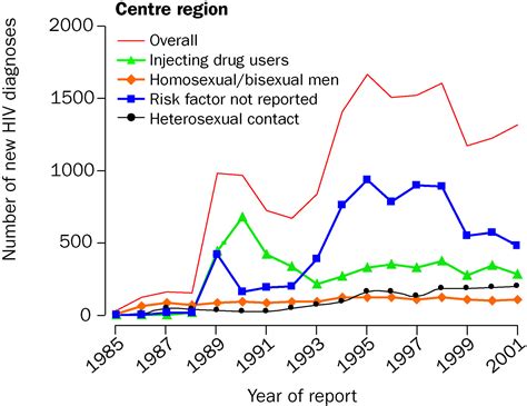 References In Hiv In Central And Eastern Europe The Lancet