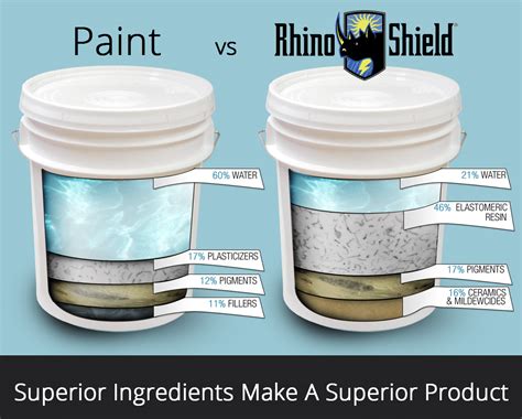 Rhino Shield Vs Latex Paint In Hershey Harrisburg Lemoyne Ceramic