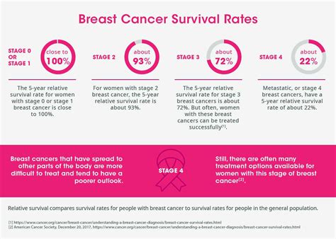 Lymph node staging for breast cancer is based on how the nodes look under the microscope, and has changed as technology has improved. Overzicht klinisch onderzoek borstkanker van Sanofi ...