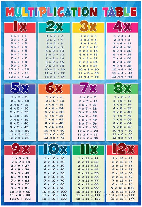 High Resolution Multiplication Table Chart Poster