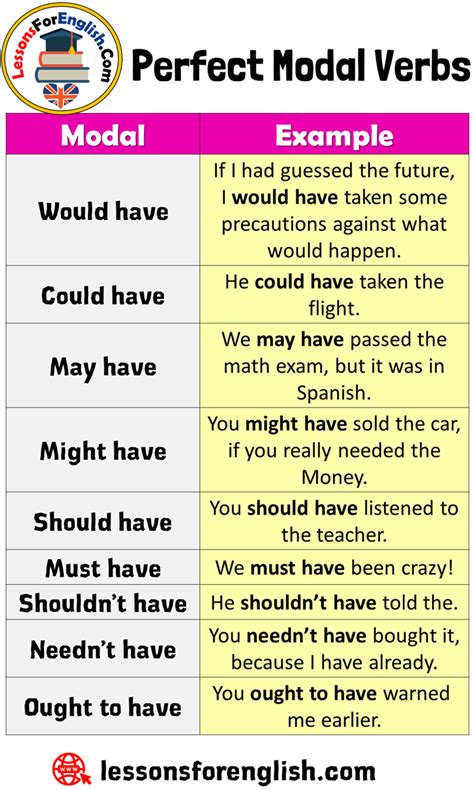 As a modal auxiliary verb, will is particularly versatile, having several different functions and meanings. Perfect Modal Verbs List and Examples - Lessons For English