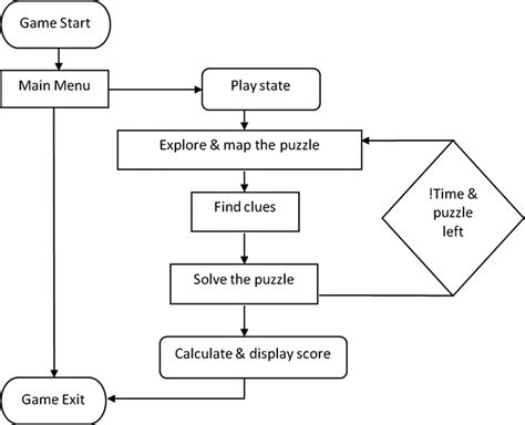 Game Development Process Flowchart