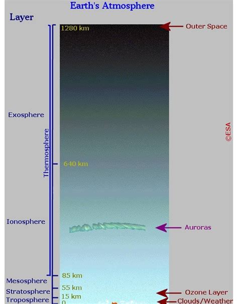 Esa Science And Technology Diagram Of The Earths Atmosphere