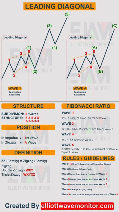Elliott Wave Cheat Sheet All You Need To Count Trading Charts Wave Theory Stock Chart Patterns