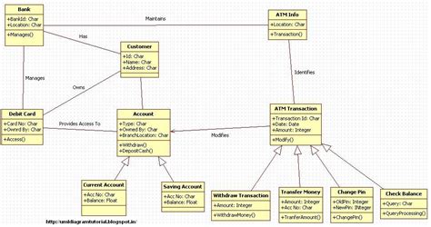 Unified Modeling Language Atm Machine Class Diagram Example