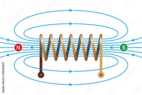 Magnetic Field Of A Current Carrying Coil Electromagnetic Coil