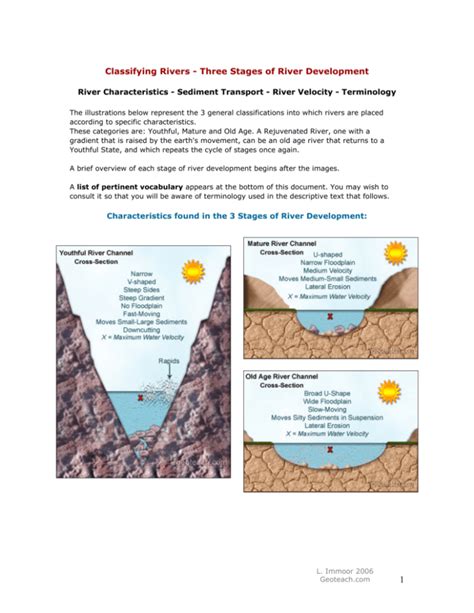 Classifying Rivers The Three Stages Of River Development