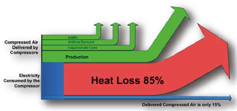 Heat Recovery And Compressed Air Systems Compressed Air Best Practices