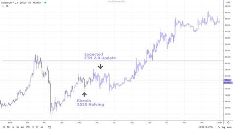 Use the toggles to view the eth price change for today, for a week, for a month, for a year and for all time. Ethereum Price Prediction 2021 : Ethereum Price Prediction ...