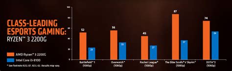 Ryzen processors always have been a special preference among gamers to configure a gaming rig with a. AMD Ryzen 3 2200G Processor with Radeon Vega 8 Graphics ...