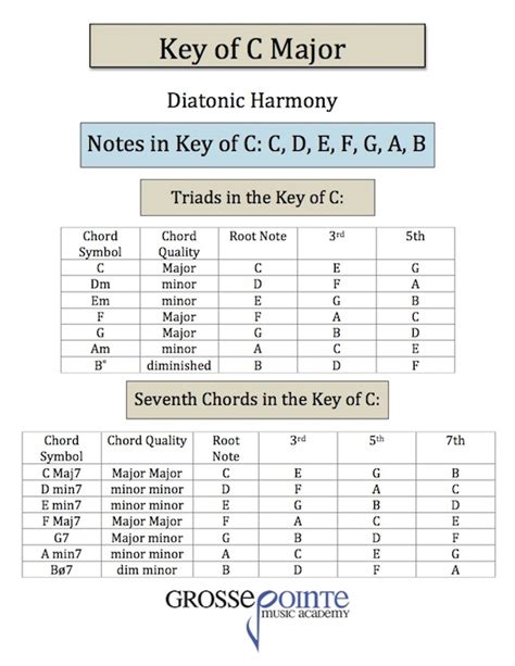 C Major 7 Chord Piano Chords That You Wish