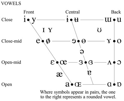 International Phonetic Alphabet Ipa Vowel Chart Phonetic Alphabet