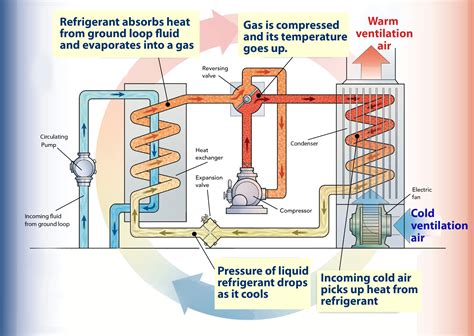 What Is A Ground Source Heat Pump Making Houses Work