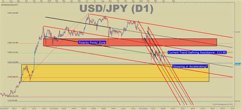 Usd Jpy Technical Analysis Look Out Below