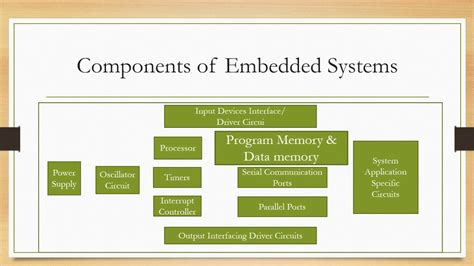 Embedded Systems Components Youtube