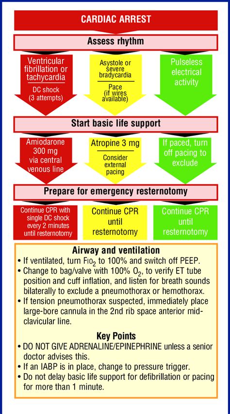 Traditionally, survival from tca has been reported as low, with some believing resuscitation is futile. Cardiac Surgical Unit-Advanced Life Support (CSU-ALS ...