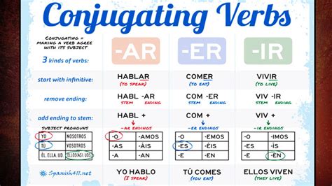 Conjugating Spanish Verbs Chart