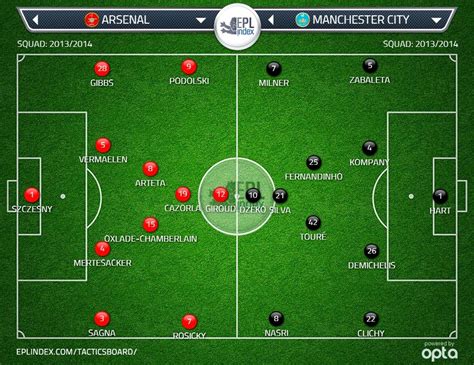 Maybe you would like to learn more about one of these? Probable line ups: Arsenal vs Manchester City | Football ...