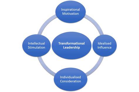 transformational leadership a detailed guide feedough