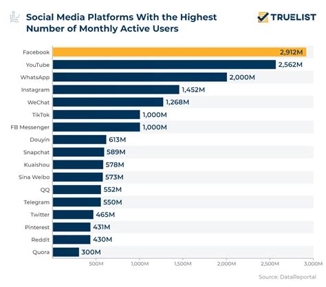 30 Crucial Social Media Marketing Statistics 2023 Truelist