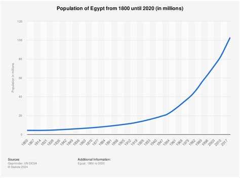 Unruhig Automat Duft مصر عدد السكان 2016 Schmelzen B C Umarmung