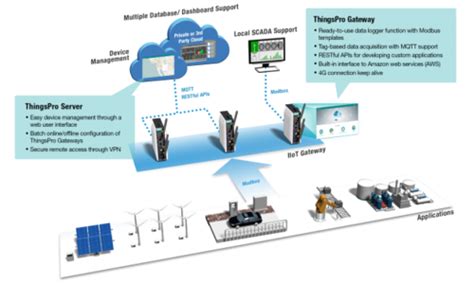 Cloud Based Scada System, PLC Based Systems, Programmable ...