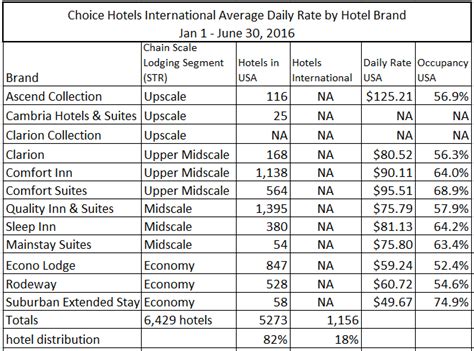 The fullerton hotel singapore — 45,000 points. Choice Hotels International Brands, 2016 Average Room ...