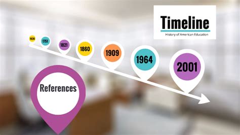 History Of American Education Timeline By Brandi Foreman