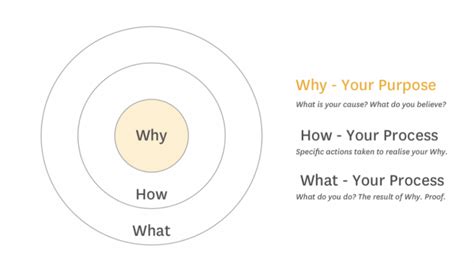 14 Steps To Find Your Why From Start With Why By Simon Sinek → N2