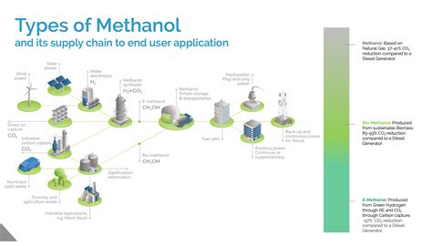 Methanol As A Hydrogen Carrier Advent Technologies
